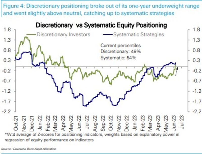 relates to Hedge Funds Get Sucked Into Stock Rally Ahead of Inflation Data and Fed Rate Decision