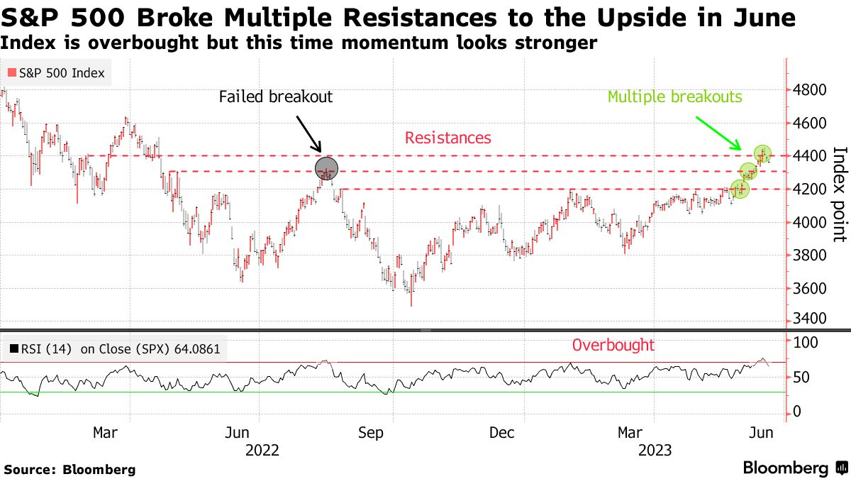 S&P 500 Broke Multiple Resistances to the Upside in June | Index is overbought but this time momentum looks stronger