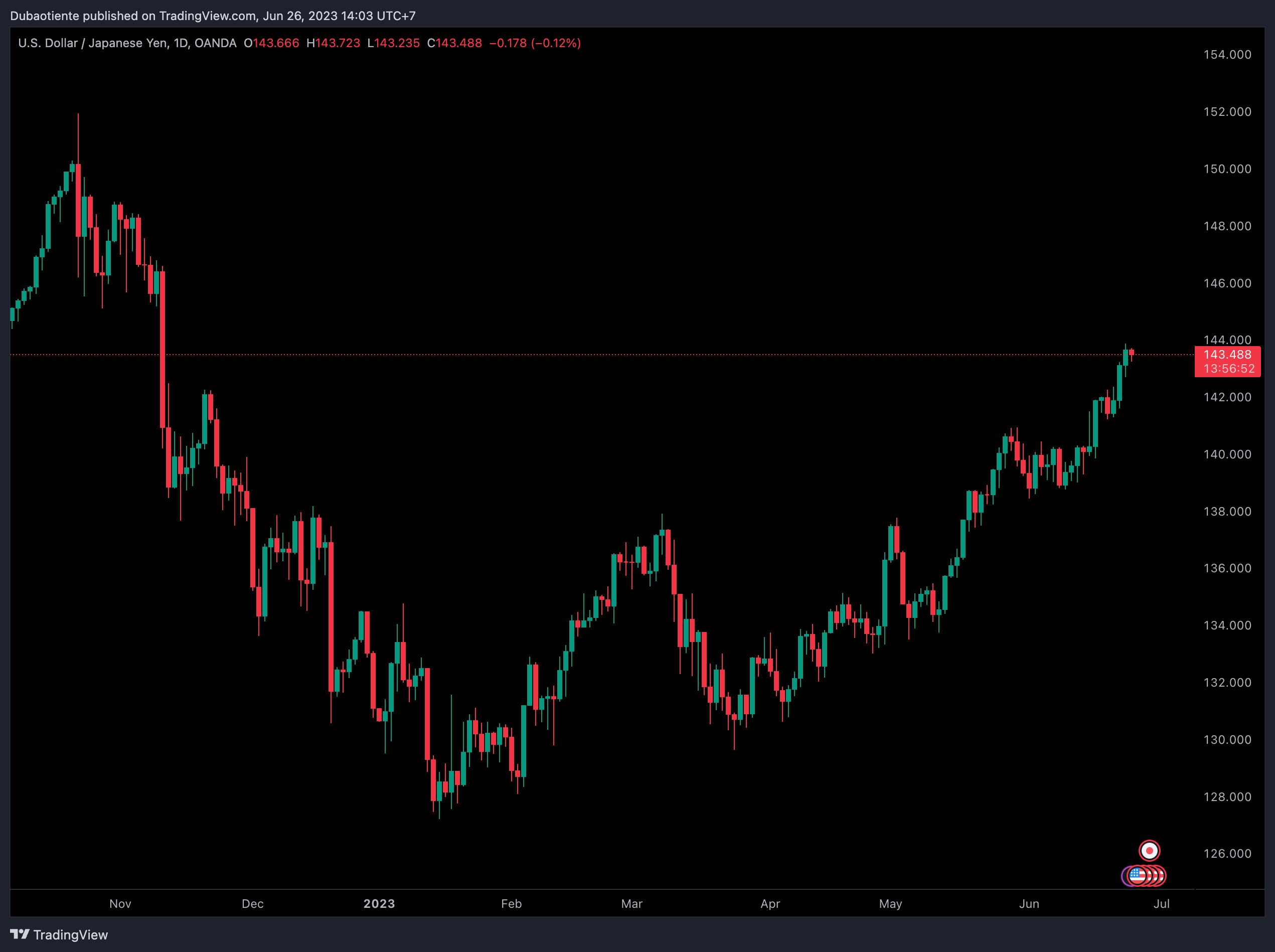 NAB: Nhật Bản có thể can thiệp khi USD/JPY đạt ngưỡng 145-150 NAB: Nhật Bản có thể can thiệp khi USD/JPY đạt ngưỡng 145-150