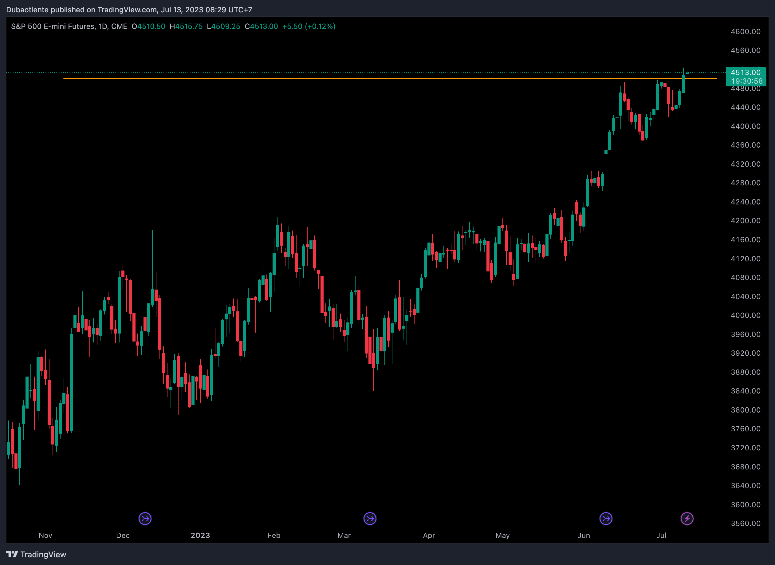 S&P 500 (D1) S&P 500 (D1)