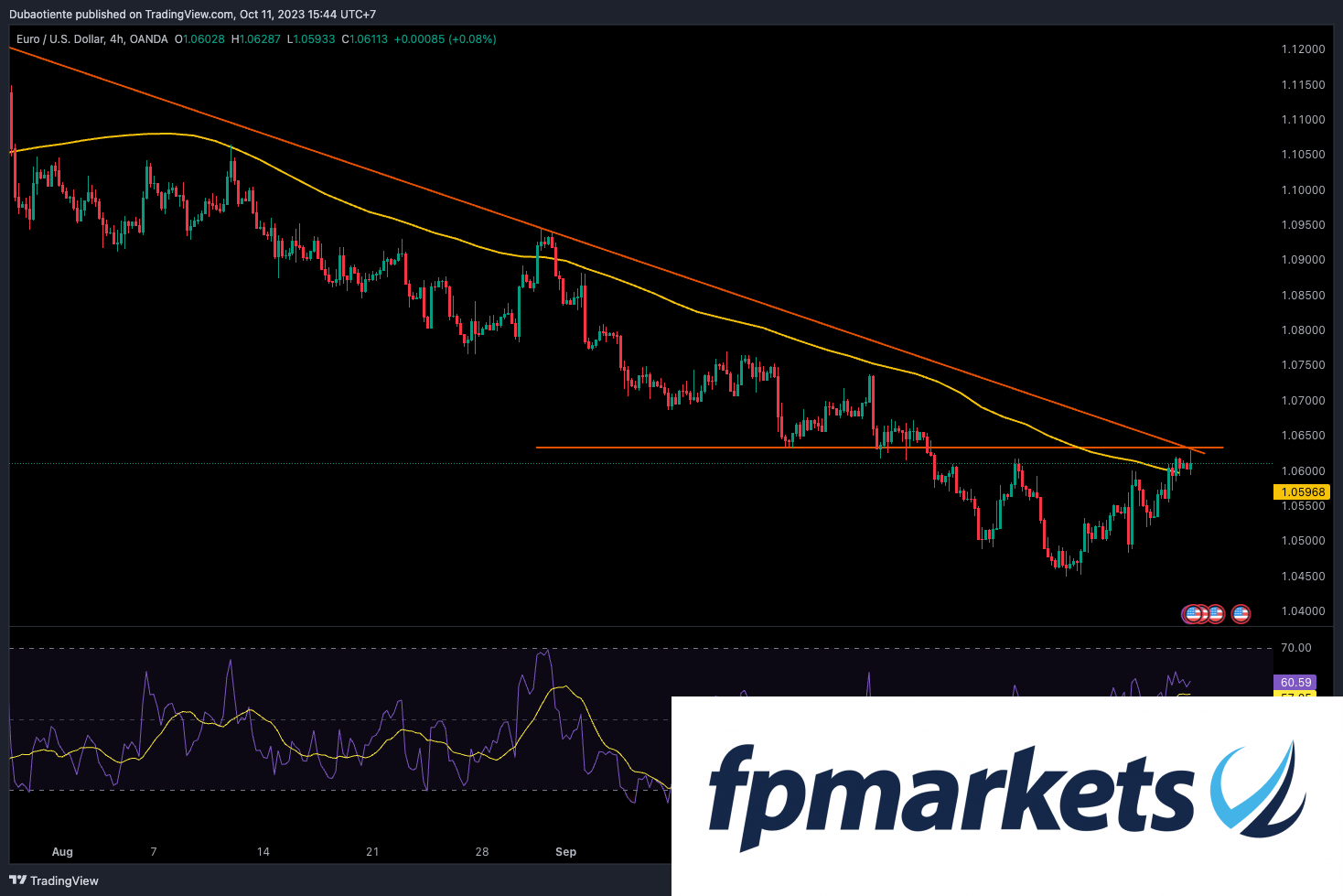 EURUSD nỗ lực bảo vệ 1.06 trước thềm báo cáo PPI Mỹ và biên bản cuộc họp Fed tháng 9. EURUSD nỗ lực bảo vệ 1.06 trước thềm báo cáo PPI Mỹ và biên bản cuộc họp Fed tháng 9.