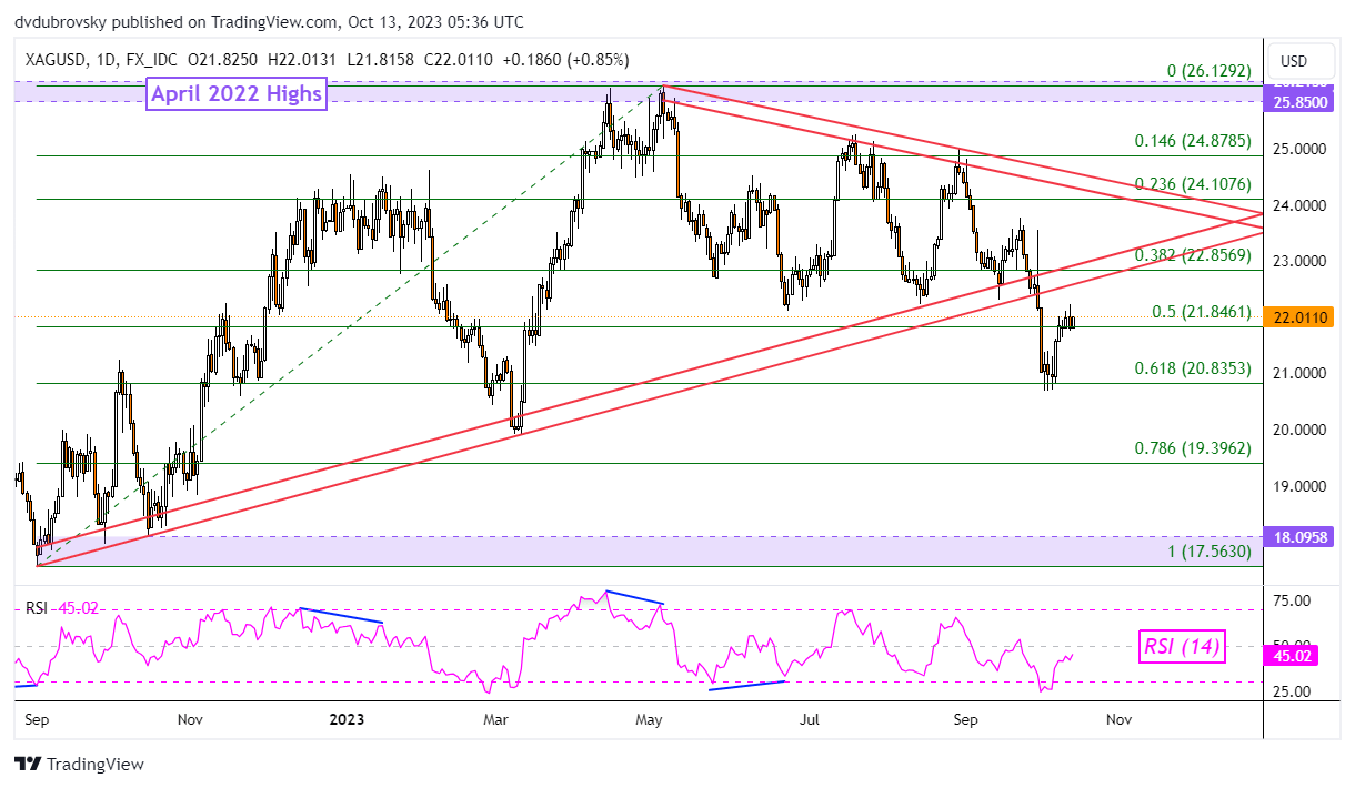 Silver Daily Chart