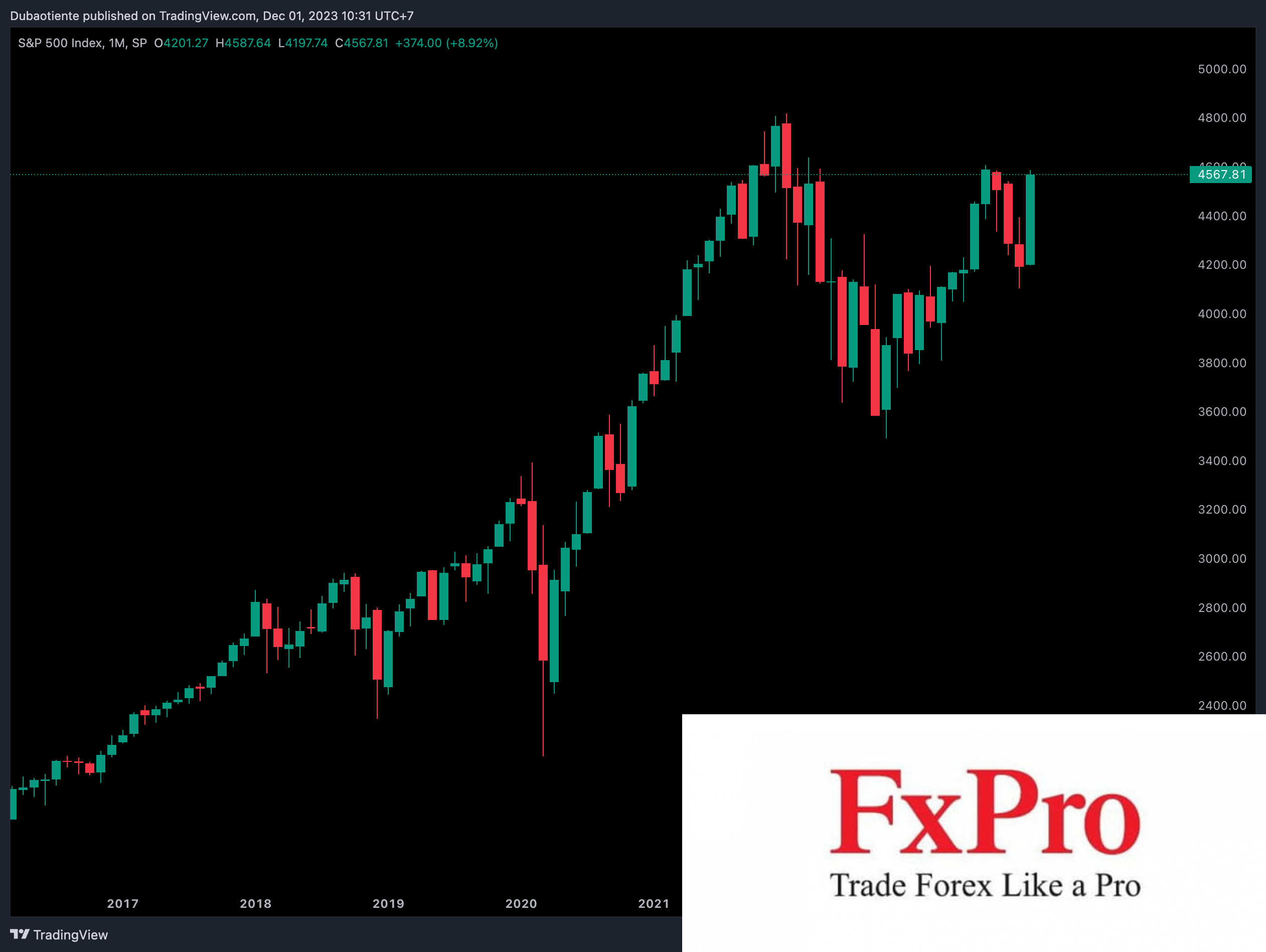Tháng 11 tốt nhất trong nhiều năm của S&P 500 khiến phe hoài nghi lao đao Tháng 11 tốt nhất trong nhiều năm của S&P 500 khiến phe hoài nghi lao đao