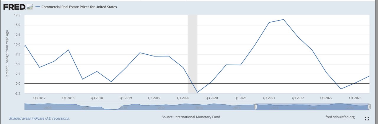CRE Prices YoY