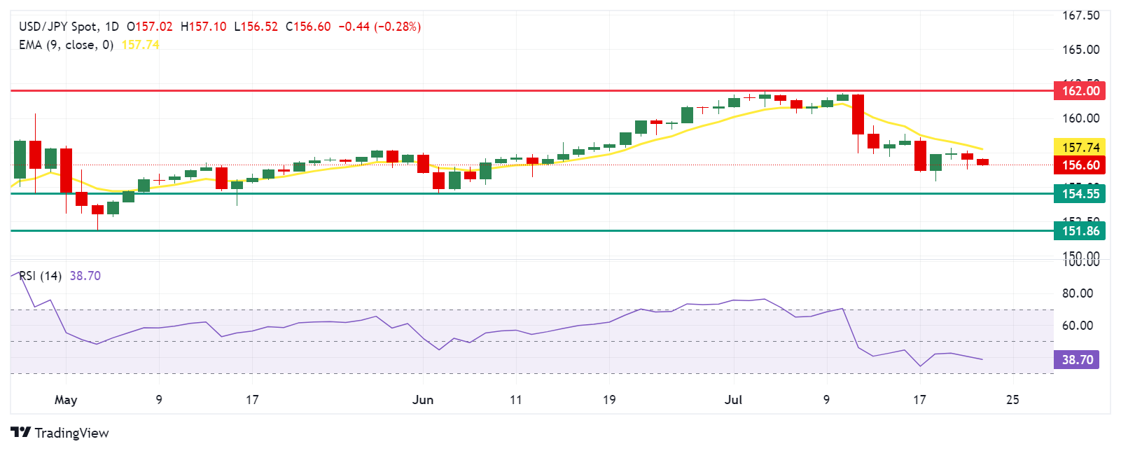 USD/JPY: Đồng Yên giữ vững đà tăng nhờ tâm lý risk-off quay trở lại USD/JPY: Đồng Yên giữ vững đà tăng nhờ tâm lý risk-off quay trở lại