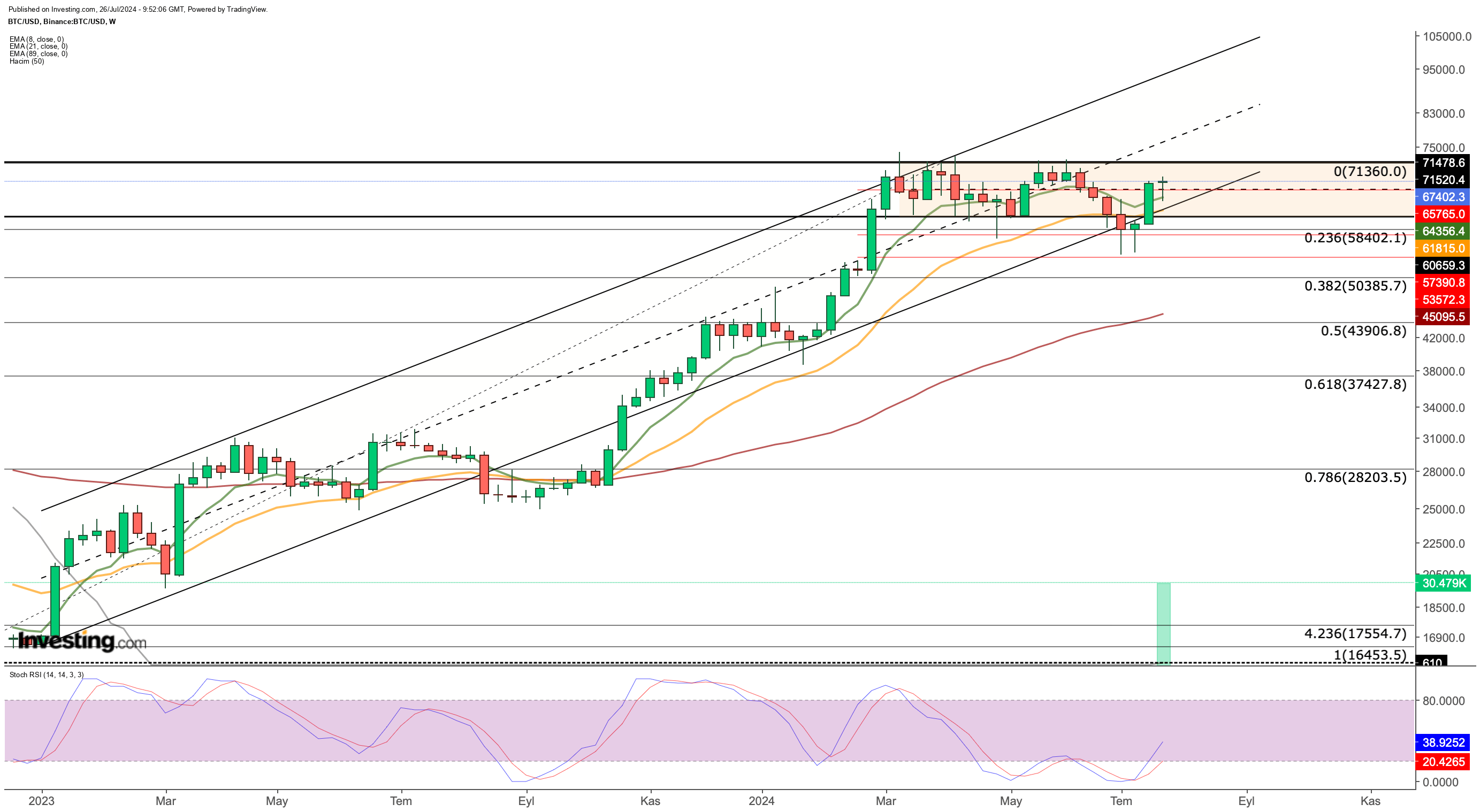 Bitcoin Weekly Chart