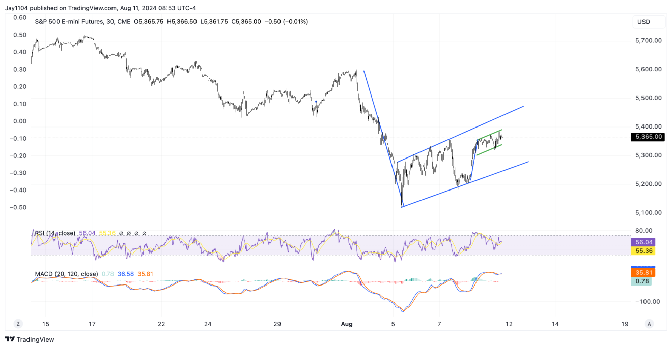 Biểu đồ tương lai S&P 500 Emini