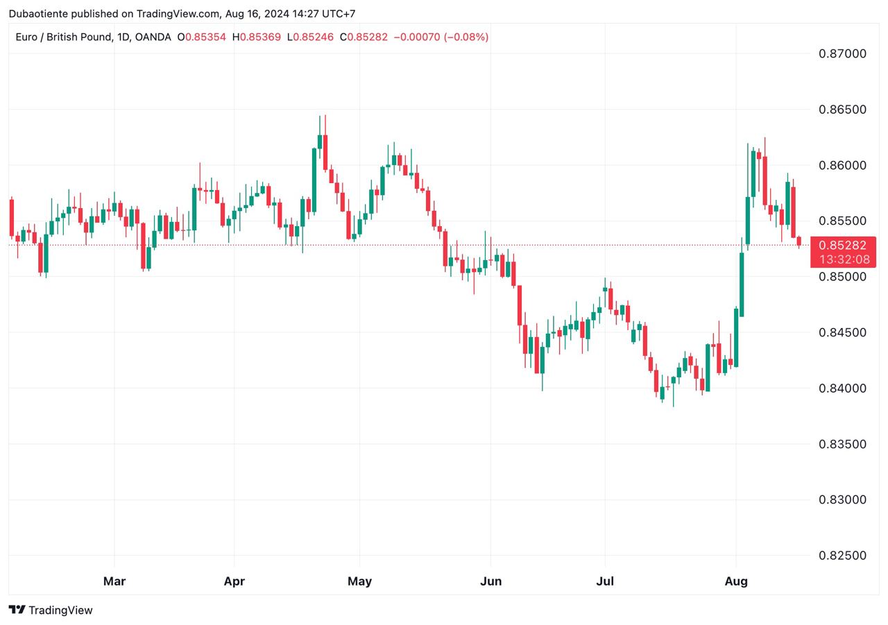 EUR/GBP tiếp tục bị đè nặng sau dữ liệu doanh số bán lẻ tích cực của Anh EUR/GBP tiếp tục bị đè nặng sau dữ liệu doanh số bán lẻ tích cực của Anh