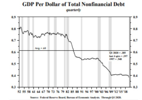 GDP Per Dollar of Total Nonfinancial Debt