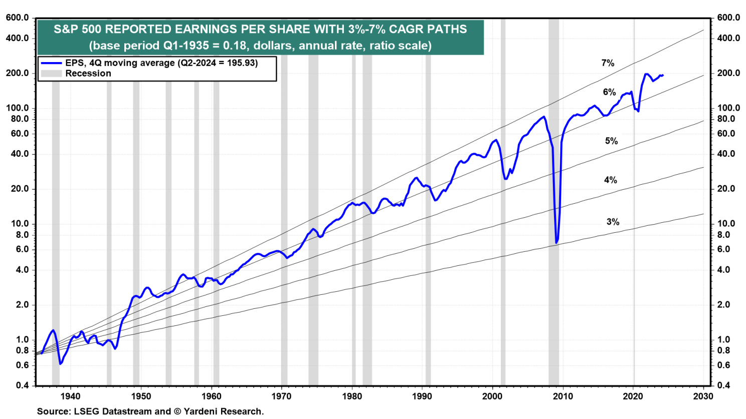 S&P 500 Reported EPS