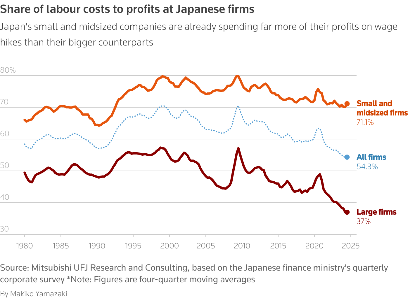 This chart depicts share of labour costs to profits at small and large Japanese firms from 1980 through 2024