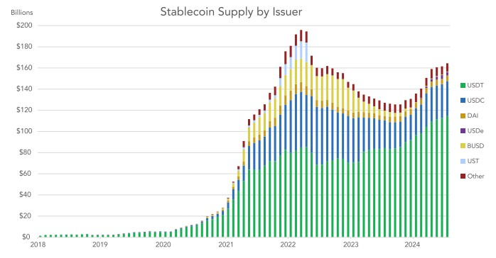 Cryptocurrencies, Brazil, Markets, Stablecoin