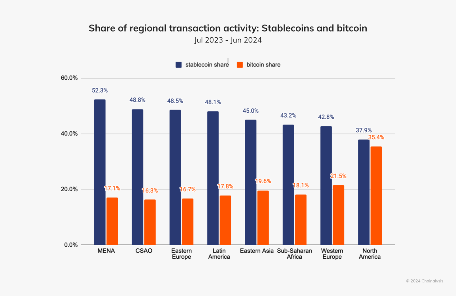 Cryptocurrencies, Brazil, Markets, Stablecoin