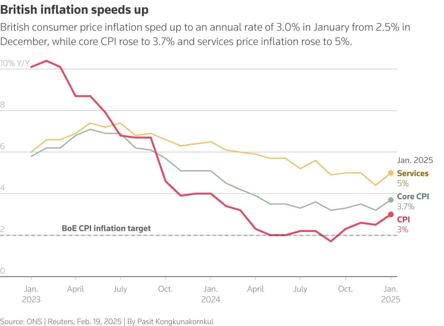 The line chart shows inflation, core inflation and services inflation in Britain from January 2023 to January 2025.