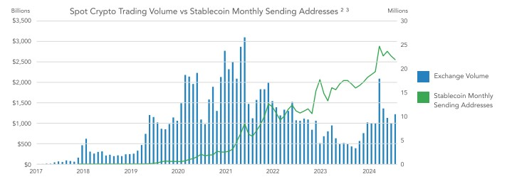 Cryptocurrencies, Brazil, Markets, Stablecoin