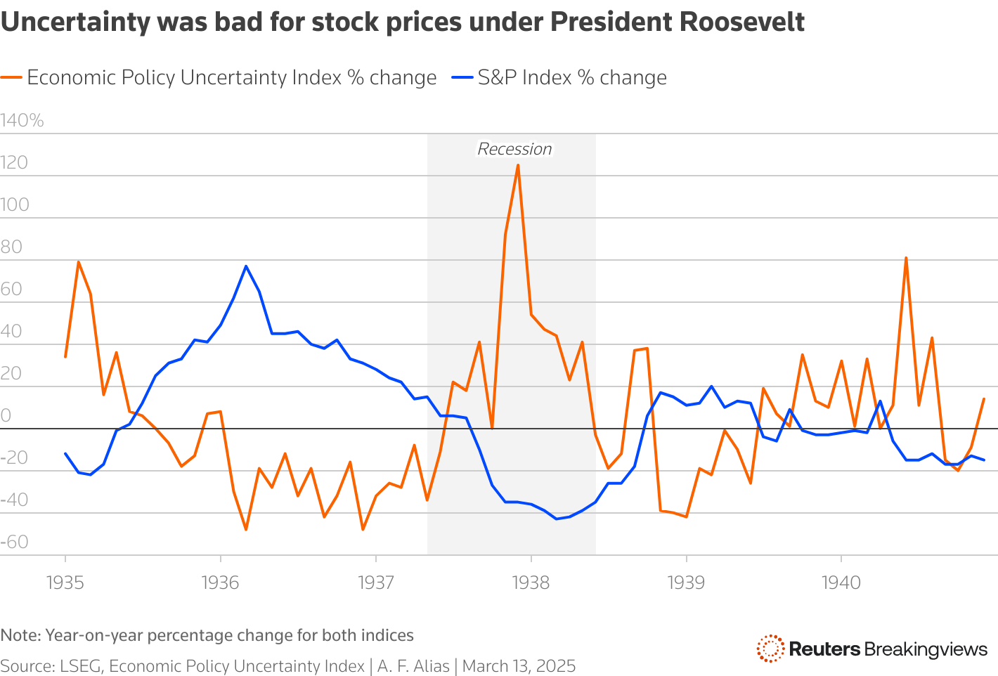 A line chart showing the S&P Index change and Economic Policy Uncertainty Index change