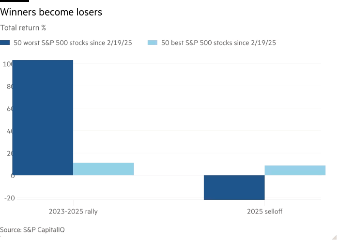 Column chart of Total return % showing Winners become losers 