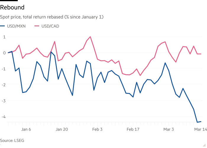 Line chart of Spot price, total return rebased (% since January 1) showing Rebound