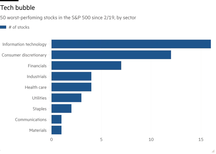 Bar chart of 50 worst-perfoming stocks in the S&P 500 since 2/19, by sector  showing Tech bubble