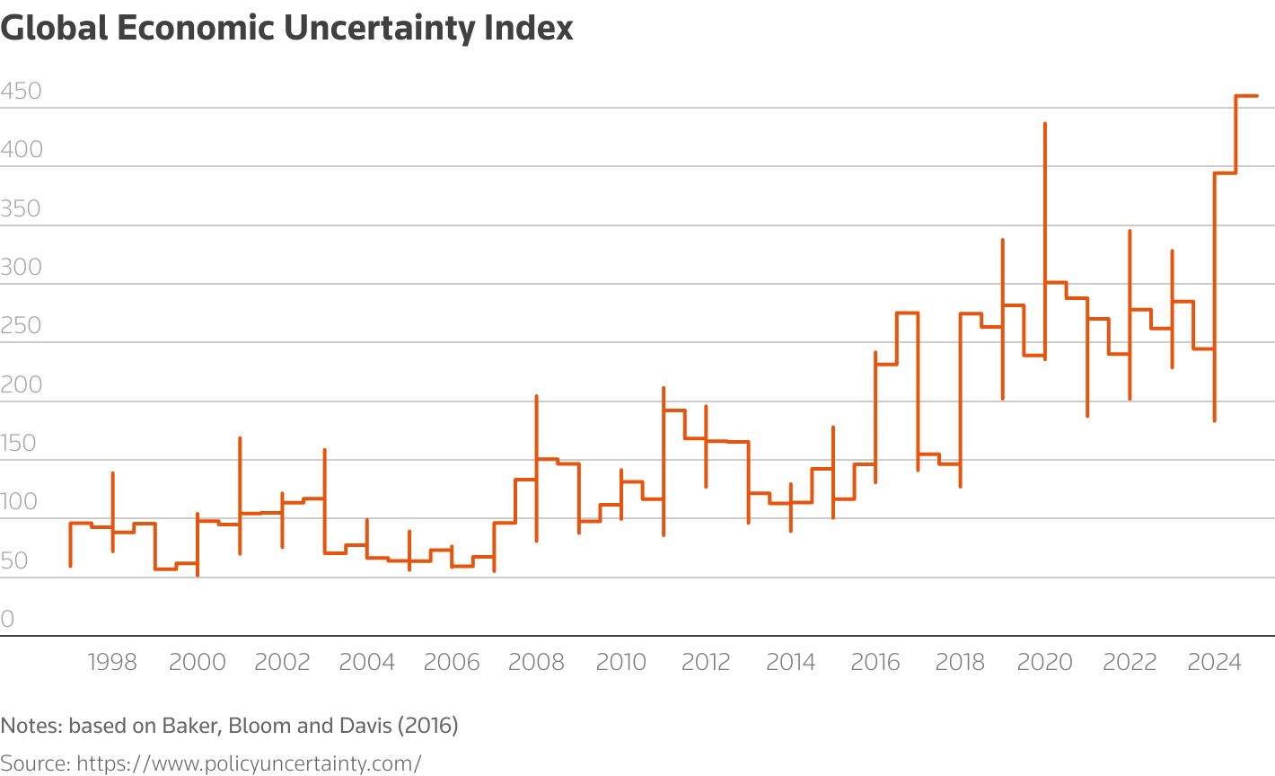 Chart showing an index of global economic uncertainty, based on a paper published by Baker, Bloom and Davis in  2016, hitting an all-time high in 2025.