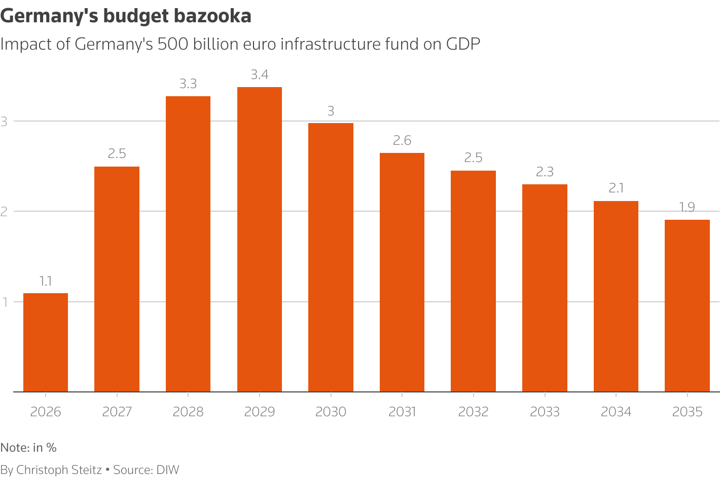 A 500 billion euro infrastructure fund announced by Berlin is expected to boost the gross domestic product of Germany over the next decade.