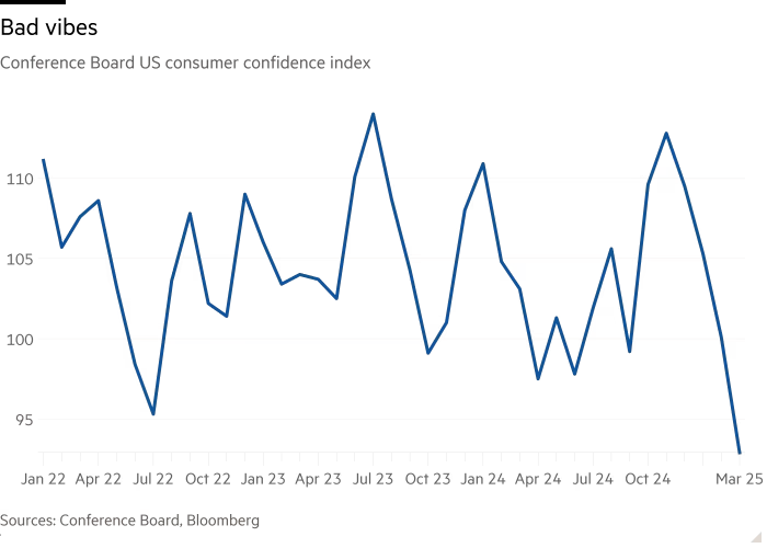 Line chart of Conference Board US consumer confidence index showing Bad vibes