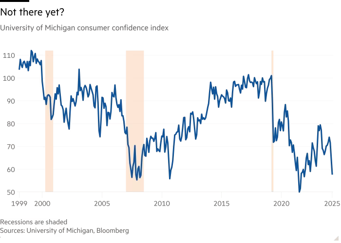 Line chart of University of Michigan consumer confidence index showing Not there yet?