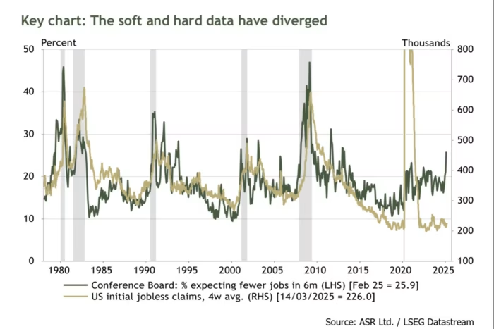 Chart: The soft and hard data have diverged 