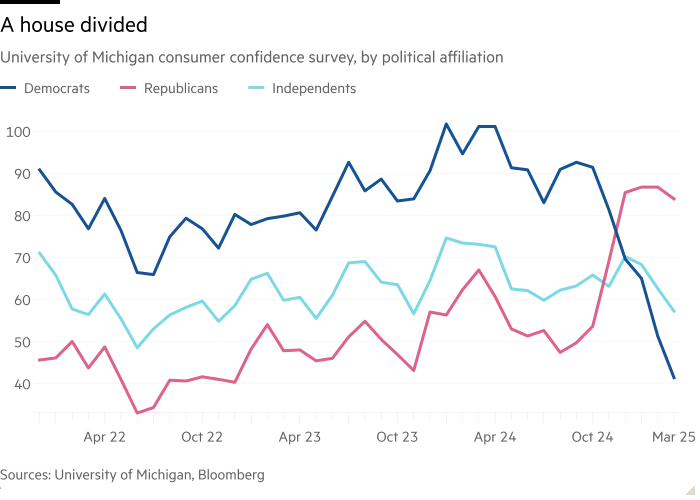 Line chart of University of Michigan consumer confidence survey, by political affiliation showing A house divided