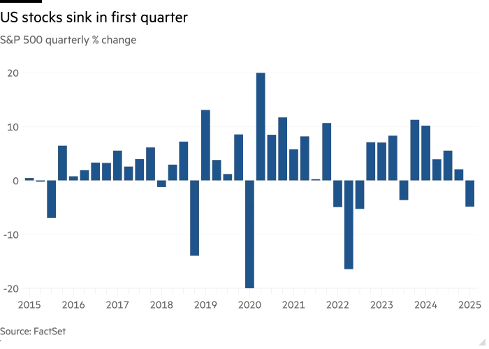 Column chart of S&P 500 quarterly % change showing US stocks sink in first quarter