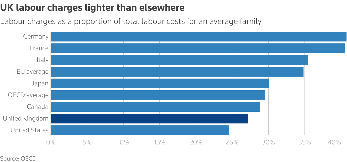 Labour charges as a proportion of total labour costs are lighter in the UK than in most other wealthy countries
