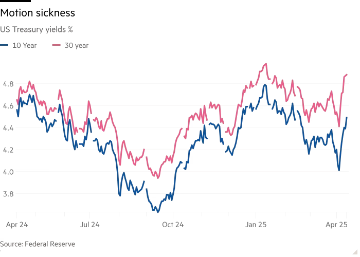 Line chart of US Treasury yields % showing Motion sickness
