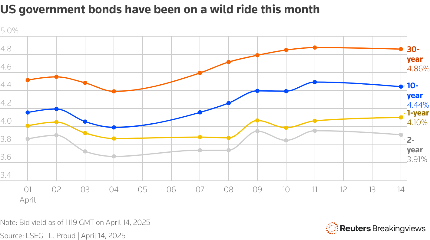 A line chart showing the precipitous rise in long-term US Treasury yields