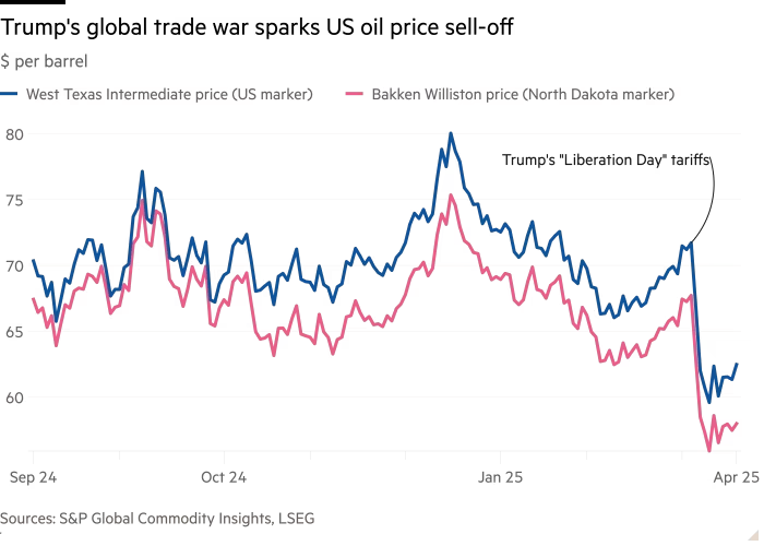 Line chart of $ per barrel showing Trump’s global trade war sparks US oil price sell-off