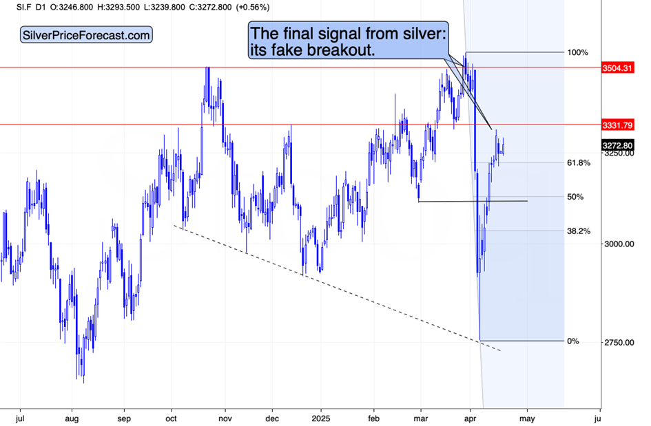 Gold, Silver, USDX: The Key April Analogies and Key Factors - Image 2