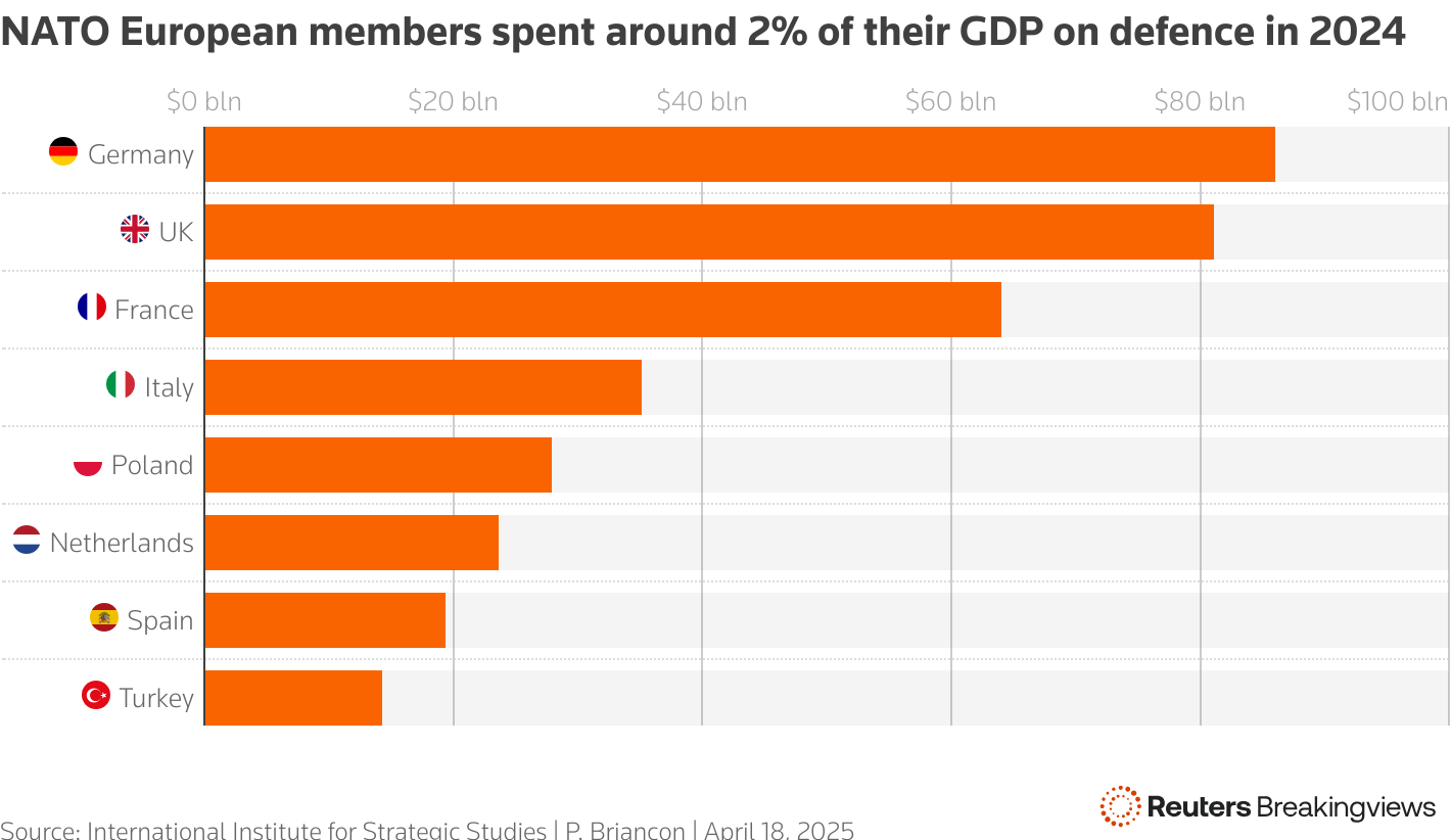 A column chart showing NATO's defence spending by country in 2024