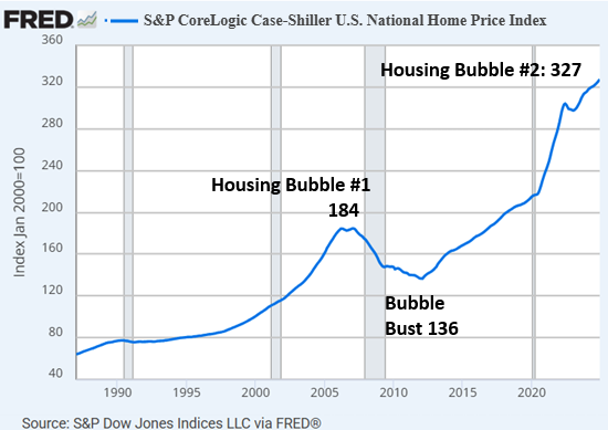 S&P CoreLogic Case-Shiller U.S. National Home Price Index 