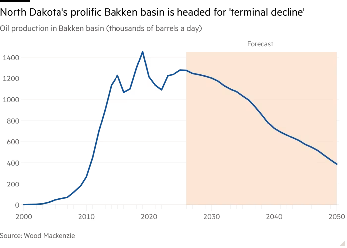 Line chart of Oil production in Bakken basin (thousands of barrels a day) showing North Dakota's prolific Bakken basin is headed for 'terminal decline'
