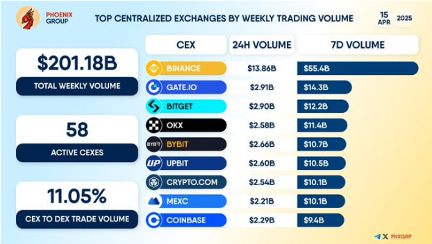 Bitget vững tên trong Top 3 sàn giao dịch có khối lượng lớn nhất tuần