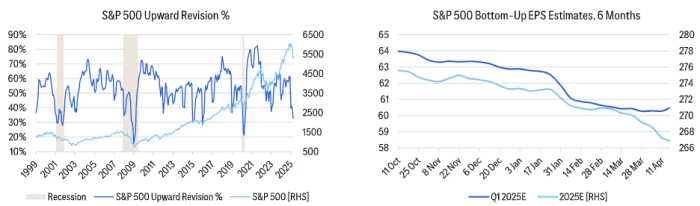 S&P 500 charts