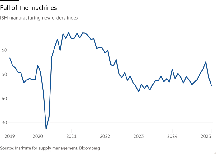Line chart of ISM manufacturing new orders index showing Fall of the machines