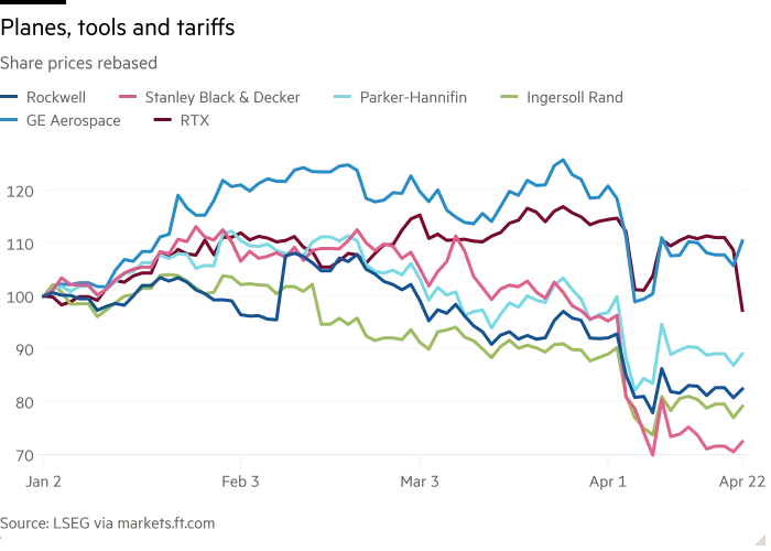 Line chart of Share prices rebased showing Planes, tools and tariffs