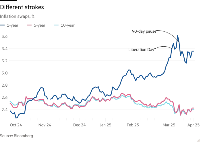 Line chart of Inflation swaps, % showing Different strokes