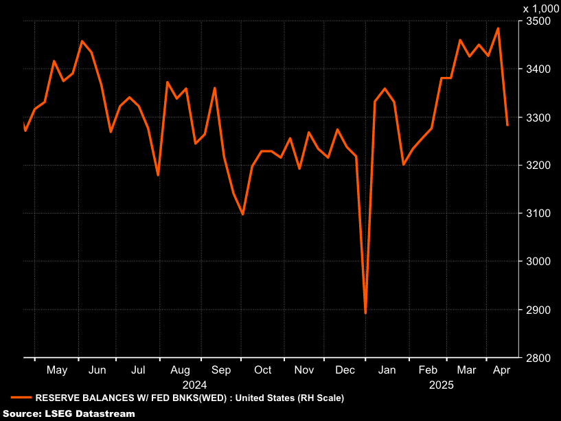Fed Reserve Balance