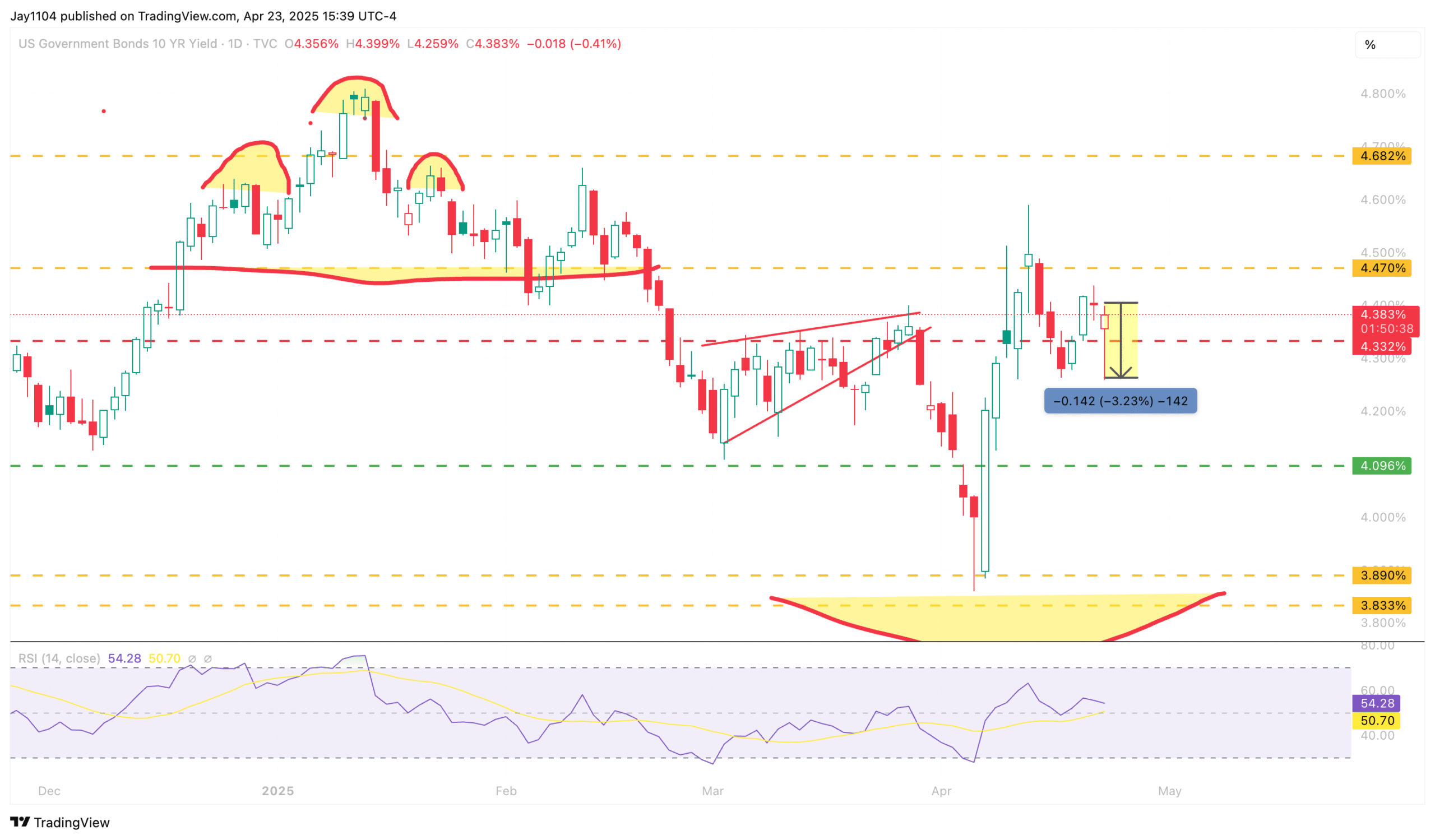 US 10-Yr Yield-Daily Chart