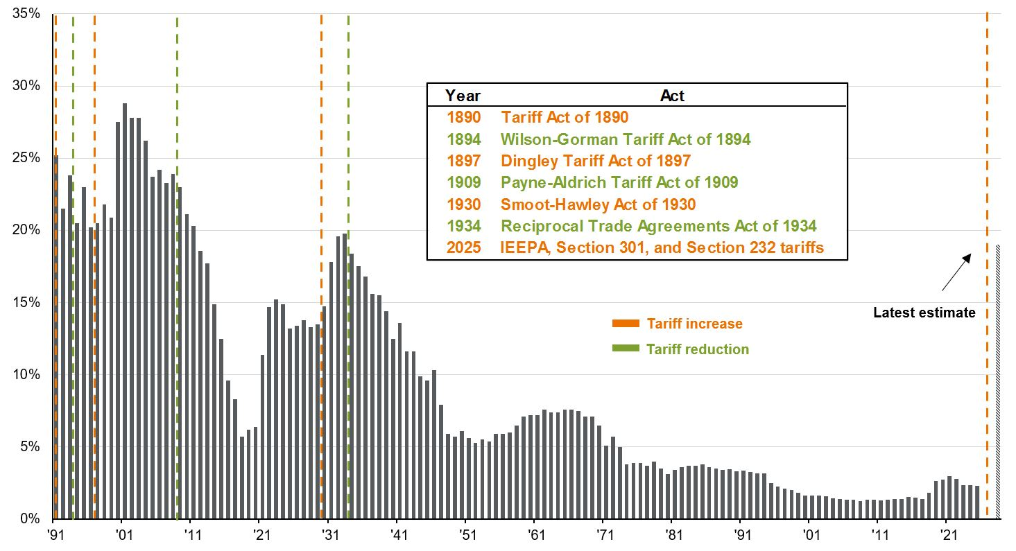 Duties collected / value of total goods imports for consumption 