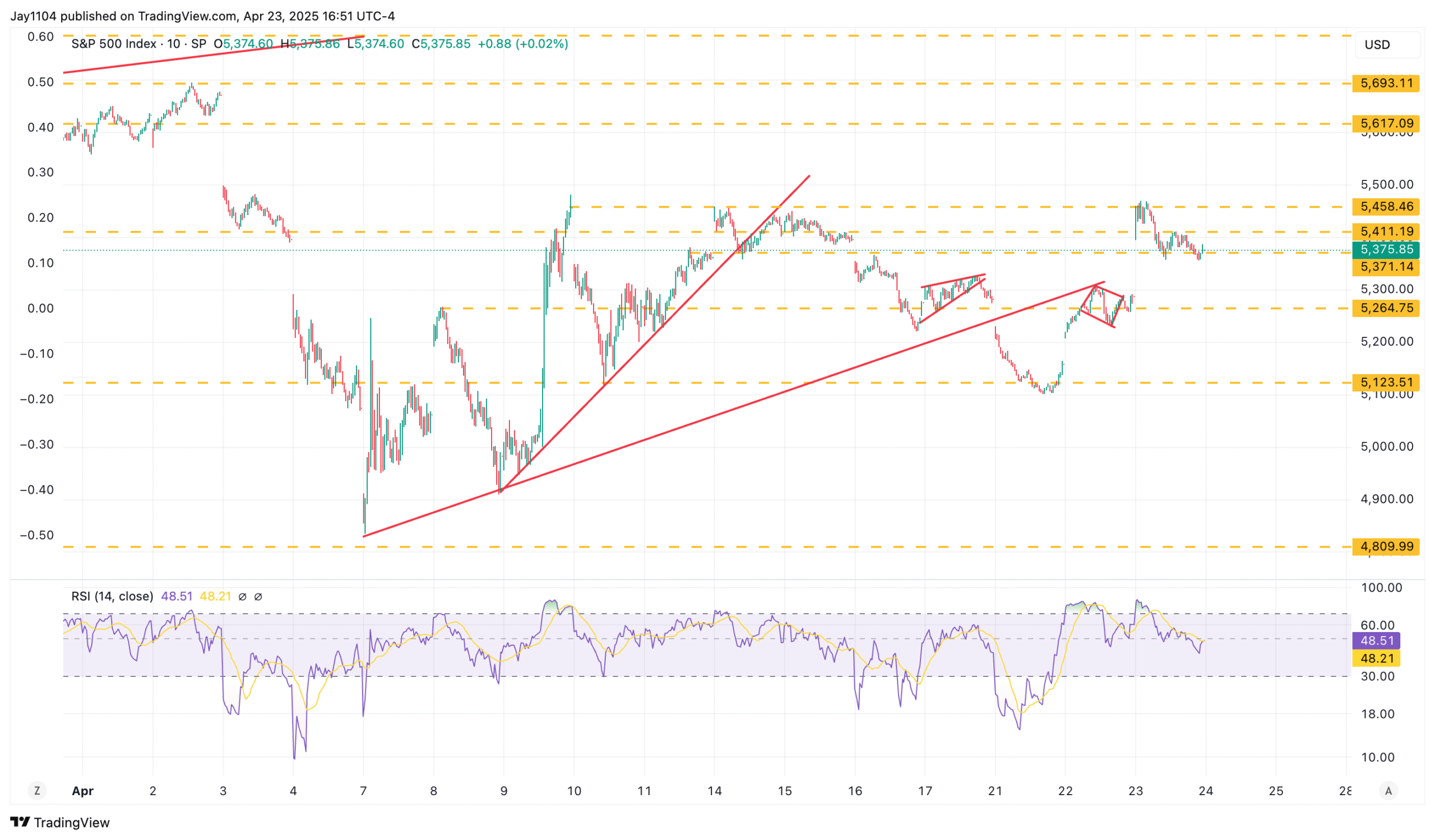 S&P 500 Chart
