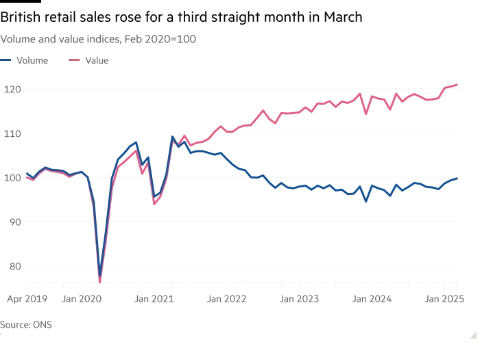 Line chart of Volume and value indices, Feb 2020=100 showing British retail sales rose for a third straight month in March