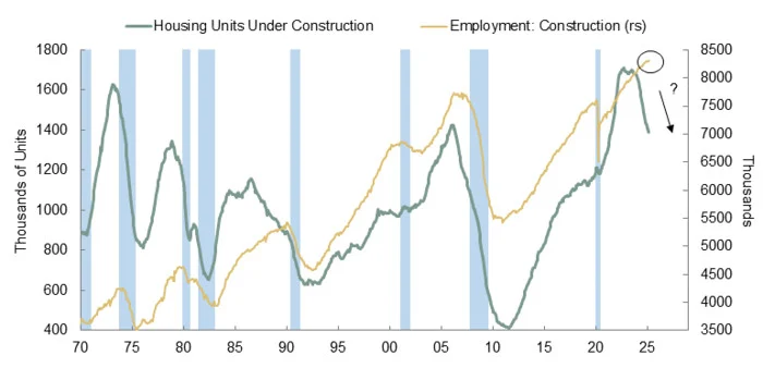Chart of housing units and consctruction