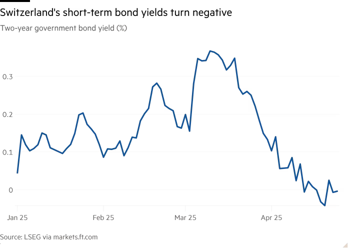 Line chart of Two-year government bond yield (%) showing Switzerland's short-term bond yields turn negative